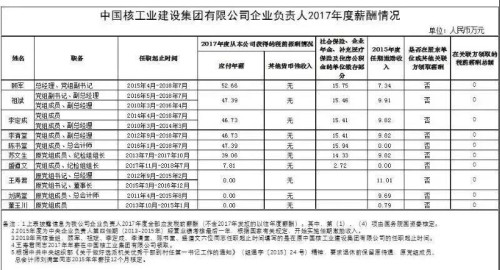 7大電力央企高層工資曝光，舒印彪、孟振平等大佬誰年薪最高？