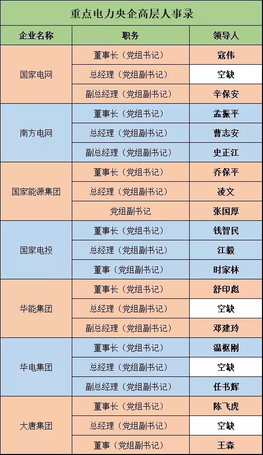 深度 | 電力央企高層人事錄：頻繁大調(diào)和，要職空缺背后深意十足