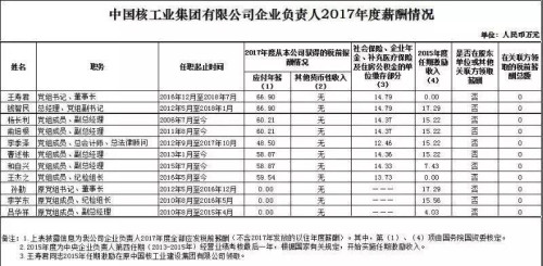 7大電力央企高層工資曝光，舒印彪、孟振平等大佬誰年薪最高？
