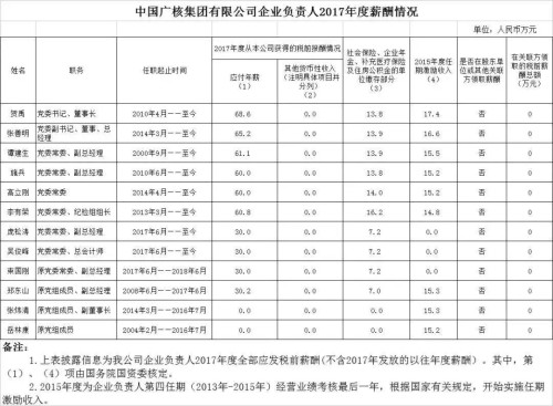 7大電力央企高層工資曝光，舒印彪、孟振平等大佬誰年薪最高？