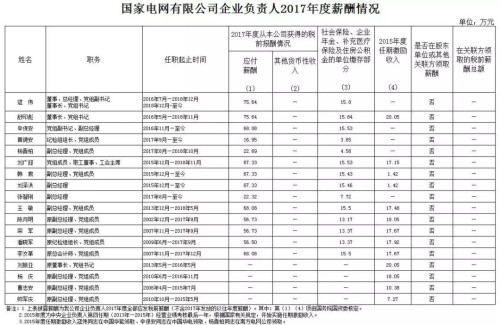 7大電力央企高層工資曝光，舒印彪、孟振平等大佬誰年薪最高？