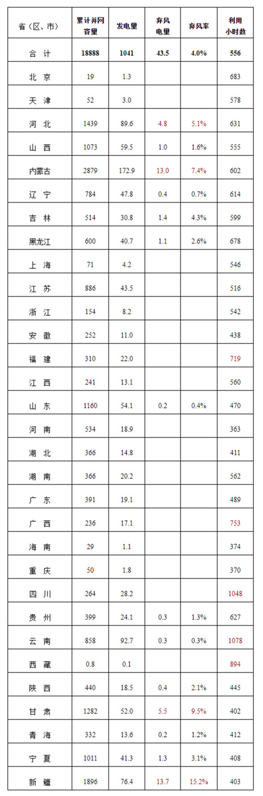 2019年一季度風(fēng)電并網(wǎng)運行情況