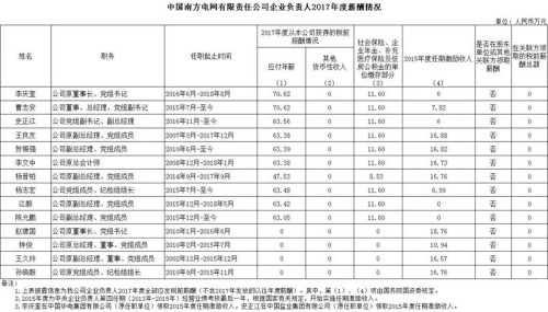 7大電力央企高層工資曝光，舒印彪、孟振平等大佬誰年薪最高？
