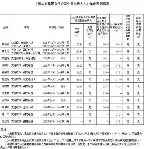 7大電力央企高層工資曝光，舒印彪、孟振平等大佬誰年薪最高？