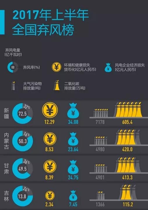 2017年上半年全國棄風(fēng)榜出爐！