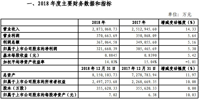 金風科技2018年凈利321660.39萬元，同比增長5.3%