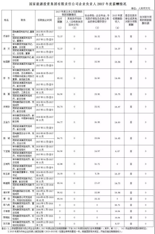 7大電力央企高層工資曝光，舒印彪、孟振平等大佬誰年薪最高？
