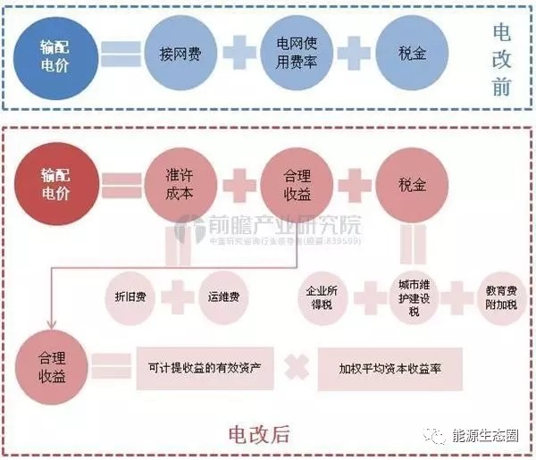 說說國內(nèi)輸配電價改革的那些事兒？
