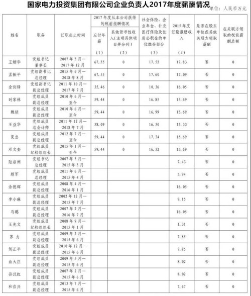 7大電力央企高層工資曝光，舒印彪、孟振平等大佬誰年薪最高？