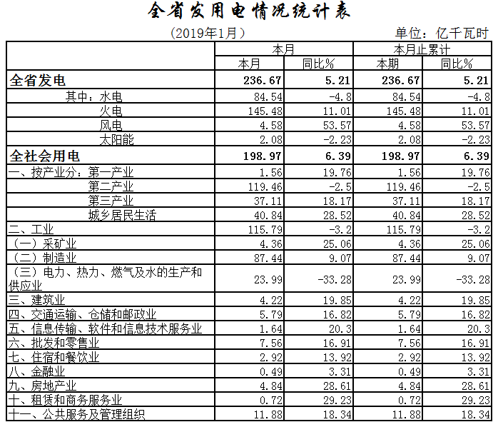 湖北1月全社會(huì)用電198.97億千瓦時(shí)，增長(zhǎng)6.39%