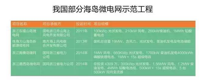 微電網(wǎng)真的是國外的好嗎？