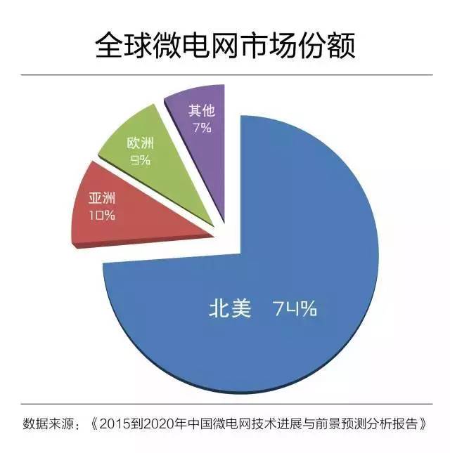 微電網(wǎng)真的是國外的好嗎？
