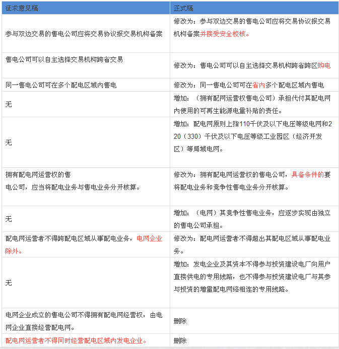 解讀配網(wǎng)、售電政策：與征求意見稿有何不同？