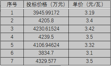 單晶3.1元/瓦、多晶2.9元/瓦以上，華潤電力、南網能源、粵水電近期組件招標價格一覽