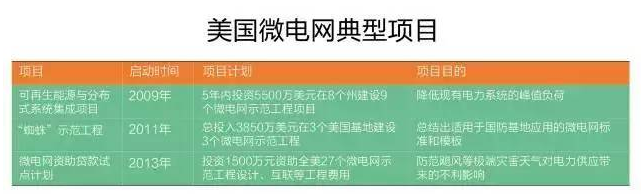 微電網(wǎng)真的是國外的好嗎？