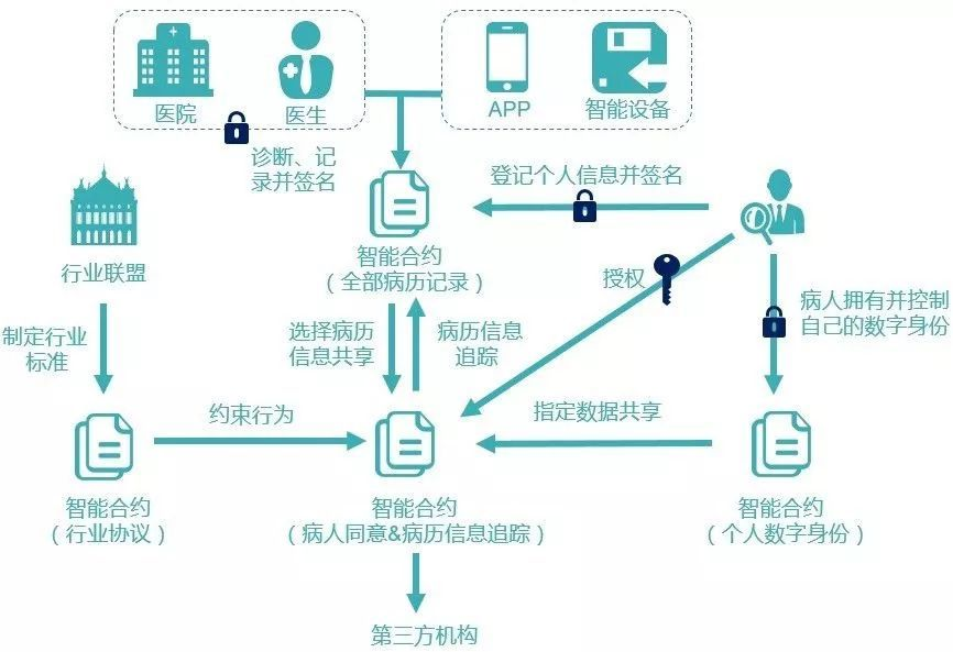 區(qū)塊鏈到底有什么用？