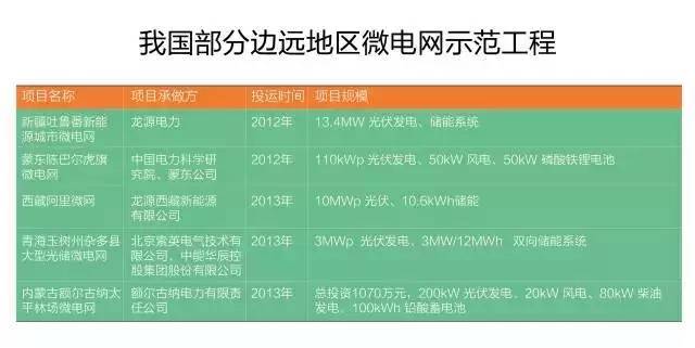 微電網(wǎng)真的是國外的好嗎？