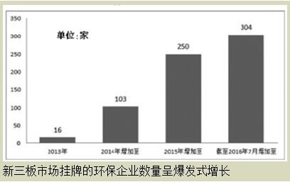 新三板環(huán)保企業(yè)如何迎來資本春天？