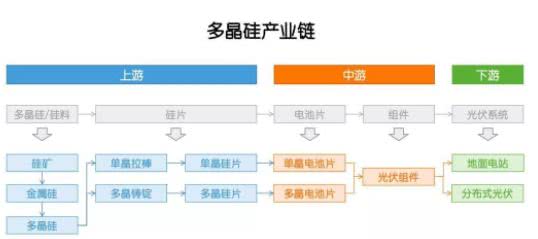 多晶硅：因為光伏，成也政策，敗也政策