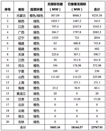 猜測：未來光伏平價上網項目將不得申報補貼