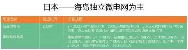微電網(wǎng)真的是國外的好嗎？