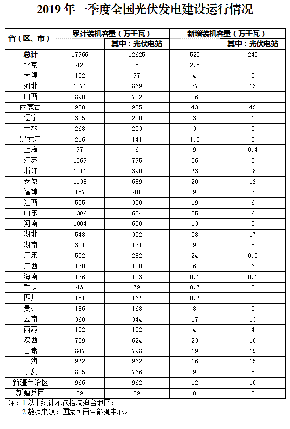 新增520萬千瓦！一季度光伏裝機情況如何？請看這邊來！
