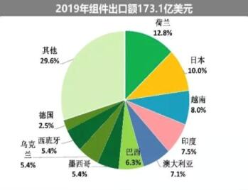 海外疫情嚴(yán)峻，七成依賴(lài)出口的中國(guó)光伏組件怎么辦?