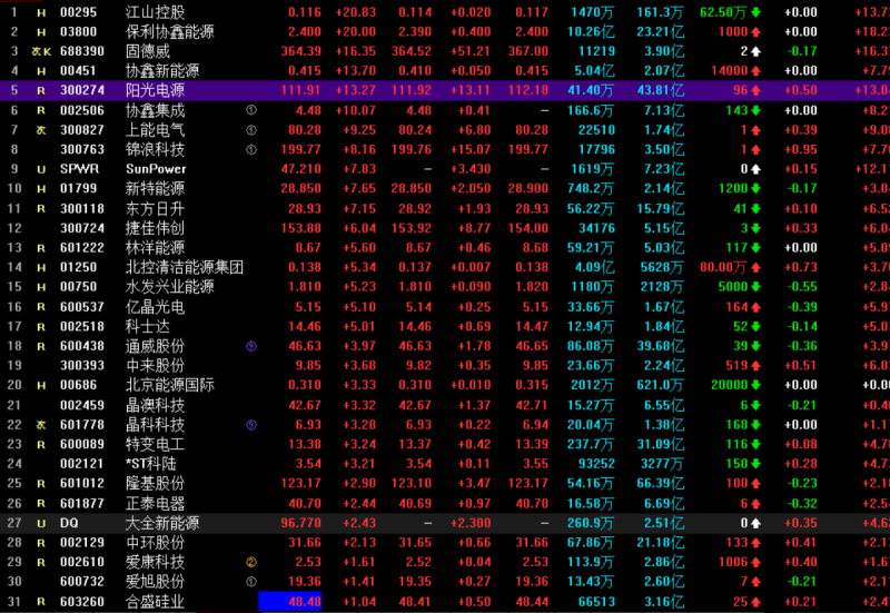 光伏概念持續(xù)走高 協(xié)鑫集成漲停，固德威大漲17%，陽光電源漲超13%