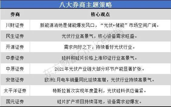 一沾“光伏”就火！市場空間幾何？來看看八大券商如何看
