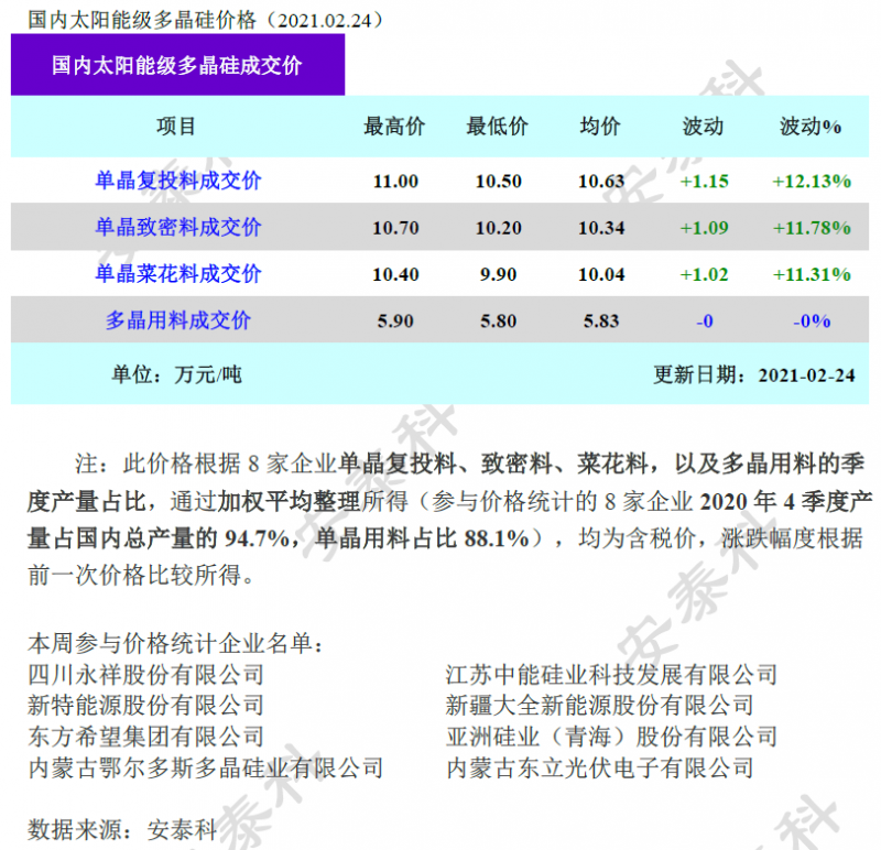 多晶硅成交價(jià)環(huán)比上漲超10%！