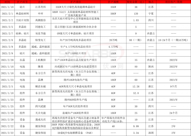 2021擴(kuò)產(chǎn)競賽再起：硅棒硅片100GW、電池組件63GW、多晶硅24.5萬噸