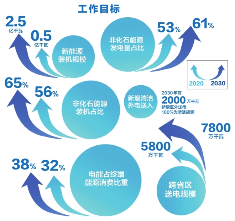南方電網(wǎng)公司發(fā)布服務(wù)碳達峰、碳中和工作方案