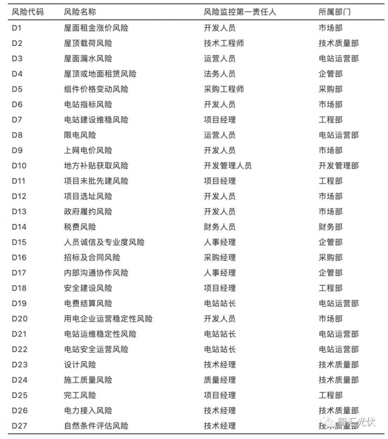 國(guó)內(nèi)光伏項(xiàng)目的27項(xiàng)風(fēng)險(xiǎn)及規(guī)避措施！