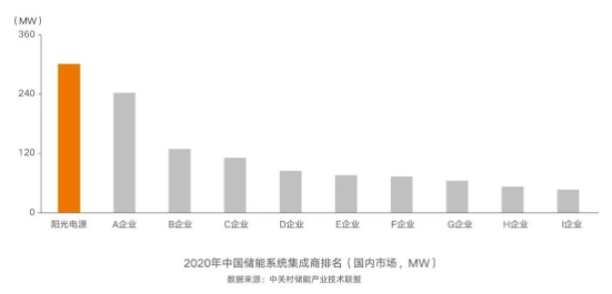 連續(xù)五年第一，陽光電源再獲儲(chǔ)能雙料冠軍