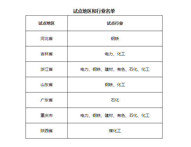 7省市開(kāi)展電力、鋼鐵、化工行業(yè)碳排放環(huán)評(píng)試點(diǎn)，光伏迎來(lái)新機(jī)遇