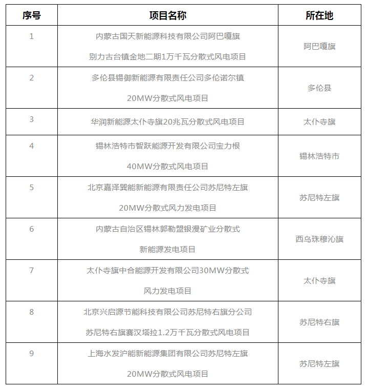 錫盟能源局公示2021年分散式風(fēng)電、分布式光伏項(xiàng)目競(jìng)爭(zhēng)優(yōu)選結(jié)果