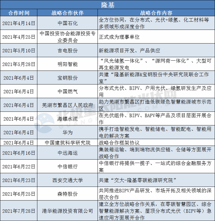 隆基、陽光、華為、晶澳等光伏龍頭擴(kuò)大“朋友圈”： 簽訂超100個(gè)戰(zhàn)略合作協(xié)議