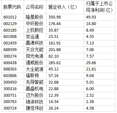光伏“成就”未來！多家光伏制造上市公司上半年實(shí)現(xiàn)雙增長！