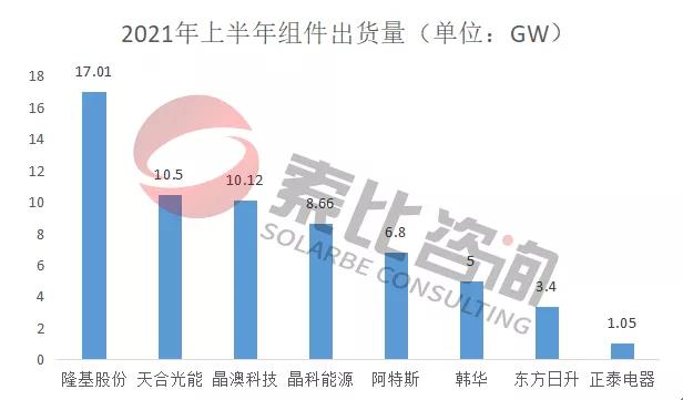 2021年光伏上半年財報解讀：105家企業(yè)總營收3712億元，同比增長146%；凈利潤450.58億元，同比增長61.72%