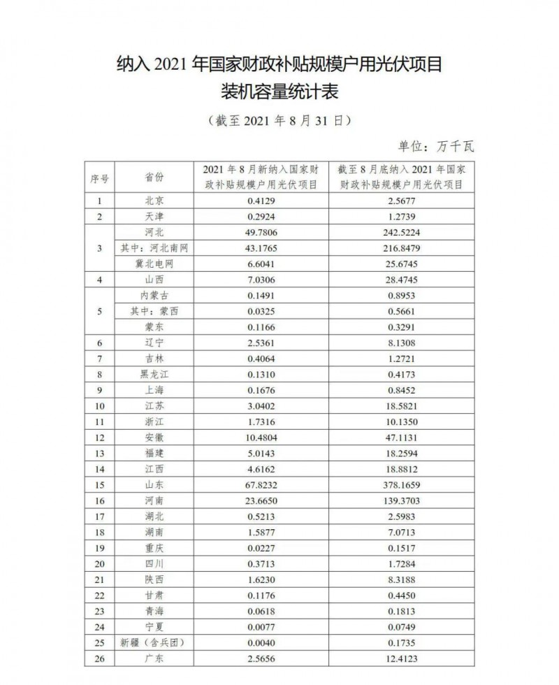新增1.846GW，累計9.524GW 國家能源局公布8月全國戶用光伏裝機數(shù)據(jù)！