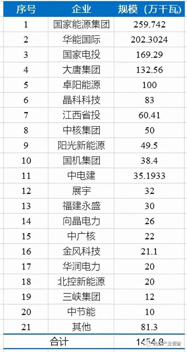 江西公布14.5GW光伏項目庫名單 國家能源集團、華能均超2GW！