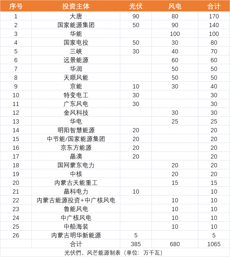 內(nèi)蒙古10.65GW風(fēng)、光保障項(xiàng)目?jī)?yōu)選公示：大唐、國家能源集團(tuán)、華能、國家電投、三峽領(lǐng)銜
