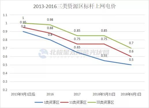 光伏電價十年“動蕩” 終開啟平價上網新征途！