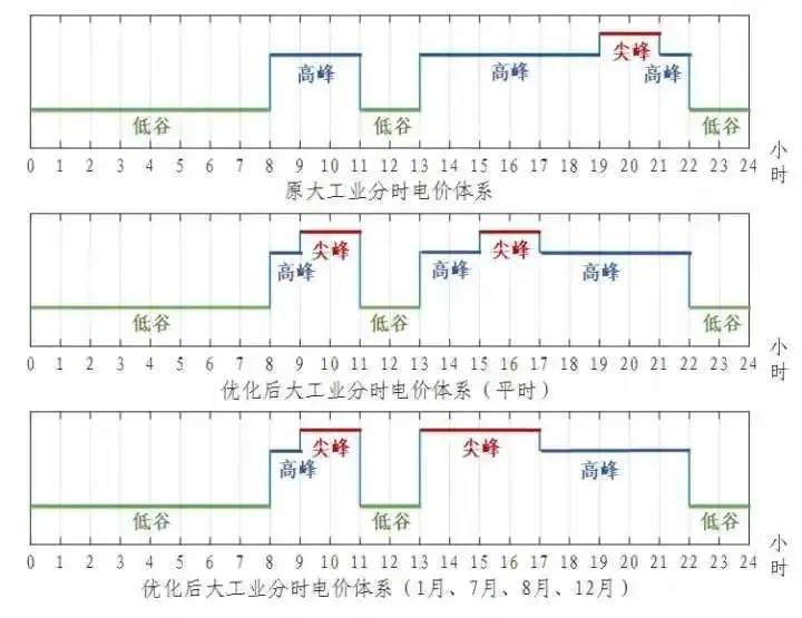 浙江省“分時電價”政策今日正式執(zhí)行！