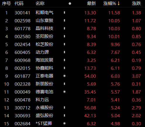受華為儲(chǔ)能項(xiàng)目影響，儲(chǔ)能板塊近80家個(gè)股上漲！晶科科技、山東章鼓等強(qiáng)勢(shì)漲停