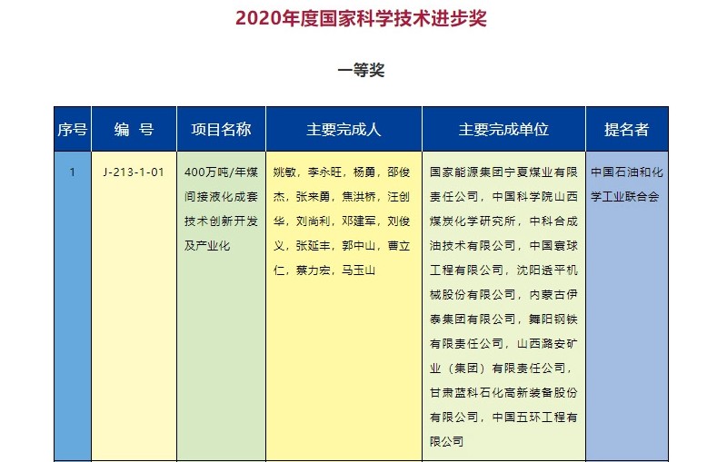 2020年度國家科學(xué)技術(shù)獎(jiǎng)勵(lì)名單發(fā)布  能源電力行業(yè)獲獎(jiǎng)項(xiàng)目有哪些？