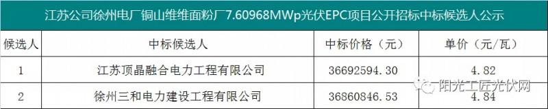 4.82元/瓦，國(guó)家能源集團(tuán)7.6MW光伏項(xiàng)目EPC中標(biāo)候選人公示！