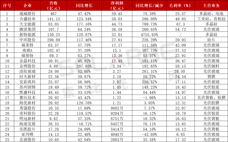 近百家光伏企業(yè)三季報：85家企業(yè)業(yè)績飄紅，隆基、通威、特變“大豐收”