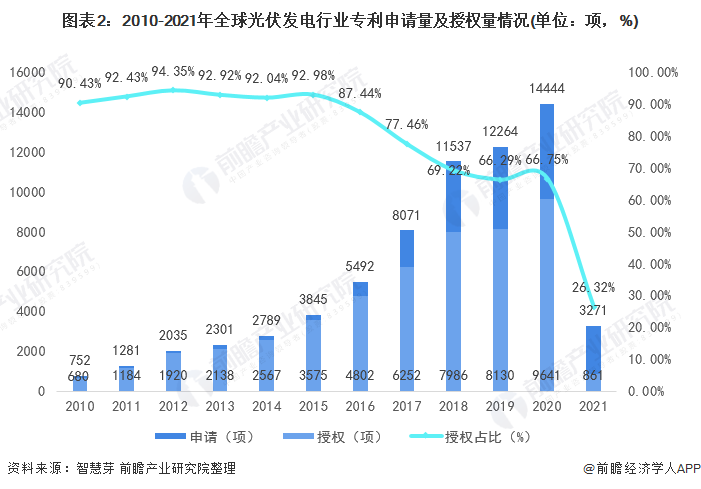 圖表2：2010-2021年全球光伏發(fā)電行業(yè)專利申請量及授權(quán)量情況(單位：項(xiàng)，%)