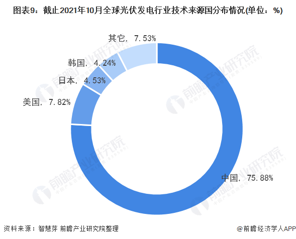 圖表3：截止2021年10月全球光伏發(fā)電行業(yè)專利法律狀態(tài)(單位：項(xiàng)，%)
